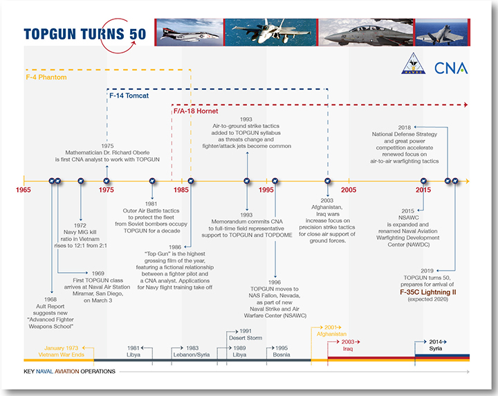 TOPGUN Turns 50 CNA