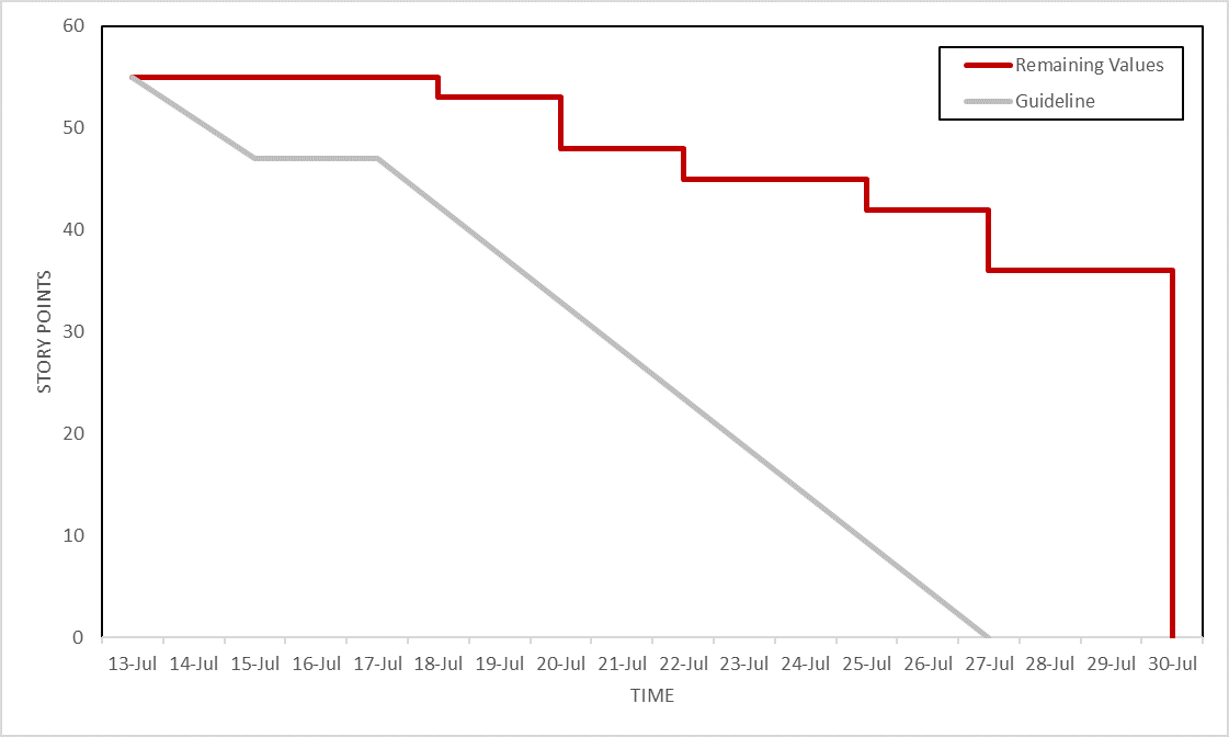 Metrics burndown chart