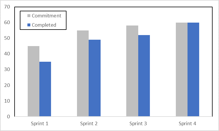 Metrics velocity chart