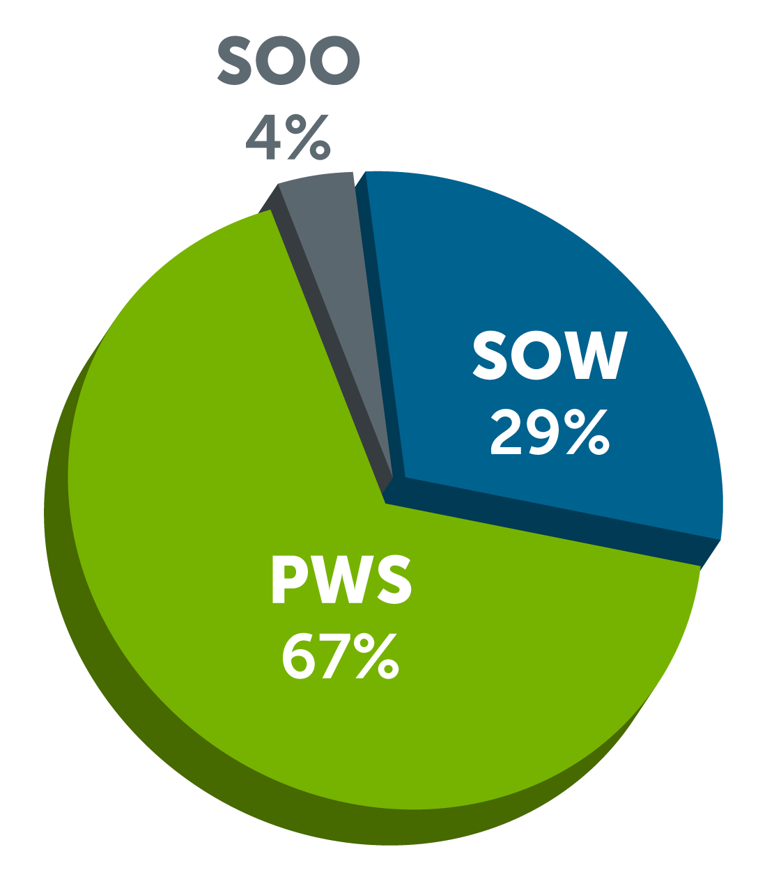 Pie chart describing prevalence of PWS, SOW, and SOO in agile solicitation materials: 67% PWS, SOW 29%, SOO 4%