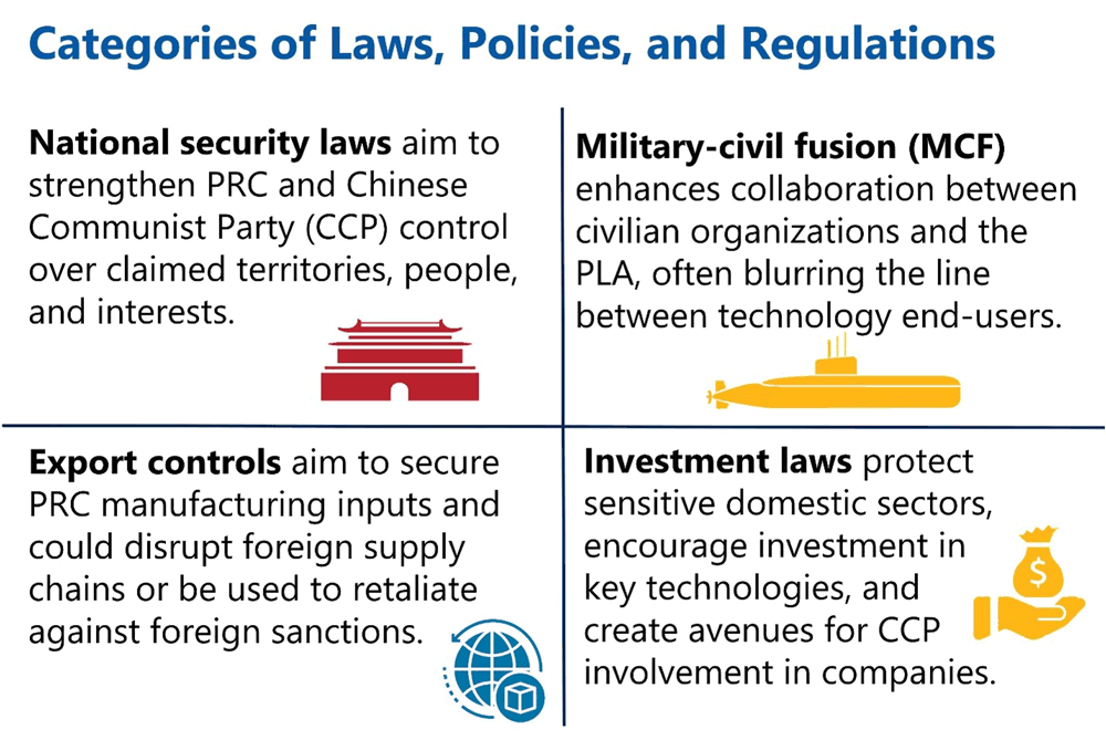 Categories of Laws, Policies and Regulations