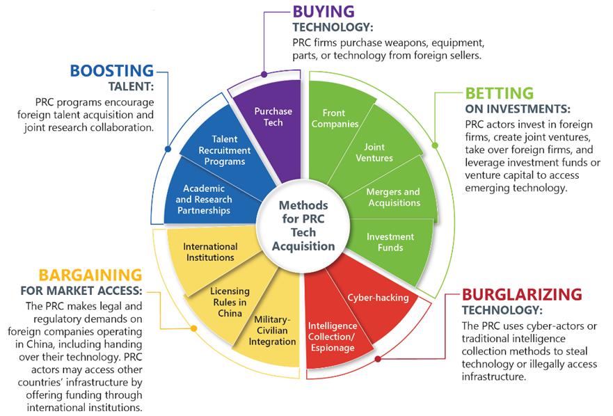 Techniques the PRC uses to obtain critical technology