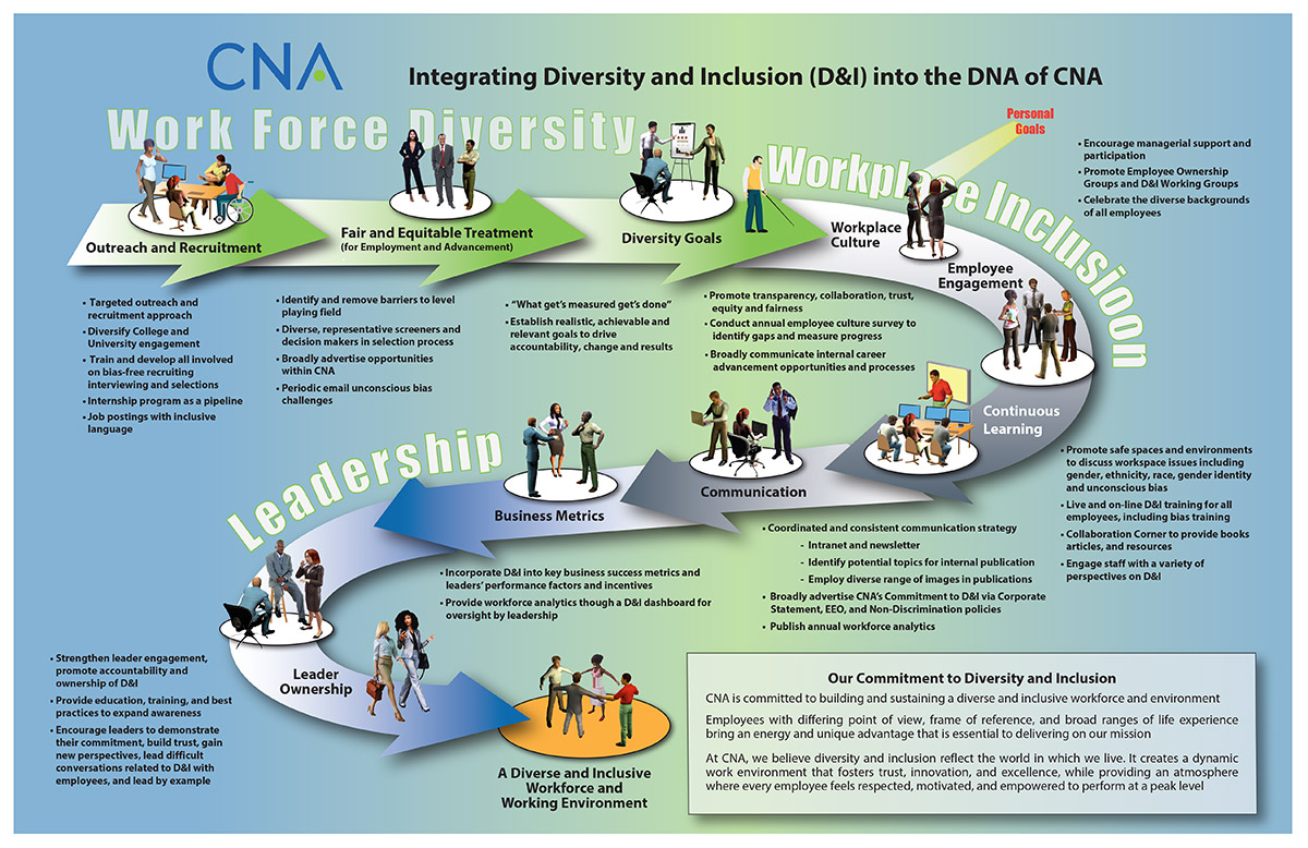 CNA Diversity & Inclusion 