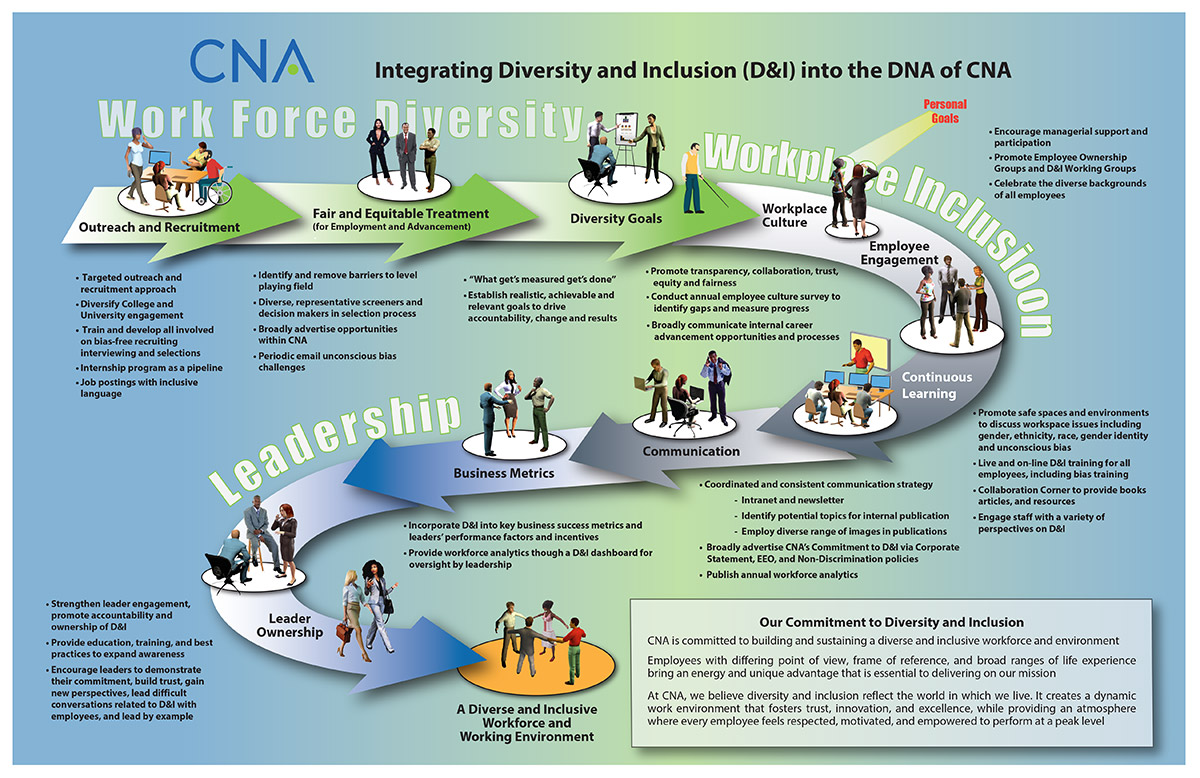 CNA Diversity & Inclusion