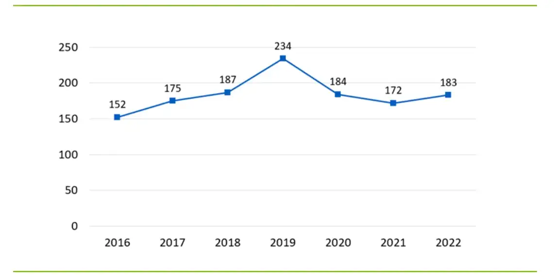 A line chart depicting officer deaths by suicide per year from 2016 to 2022.The underlying data is available in the caption.
