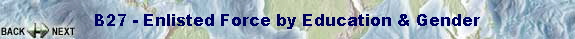 B27 - Enlisted Force by Education & Gender