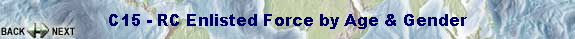 C15 - RC Enlisted Force by Age & Gender