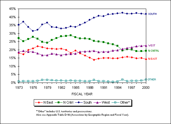 Figure 2.10. NPS accessions by geographic region, FYs 1973-2000