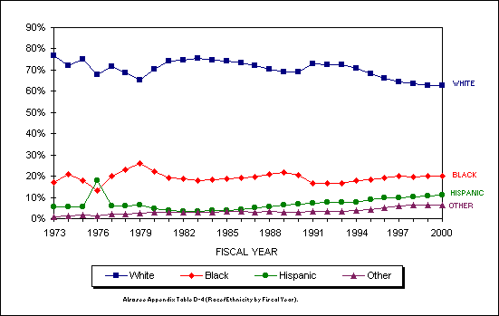 Figure 2.2. Race ethnicity of active component NPS accessions, FYs 1973-2000