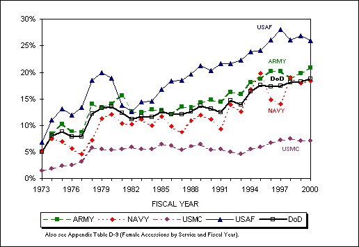 Figure 2.3. Women as a percentage of active component NPS accessions, FYs 1973-2000.