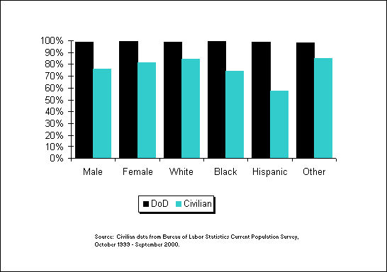 Figure 2.6. FY 2000 accessions and 18- to 24-year-old civilians who earned high school diplomas (Tier 1) or alternative credentials (Tier 2), by gender and race/ethnicity.