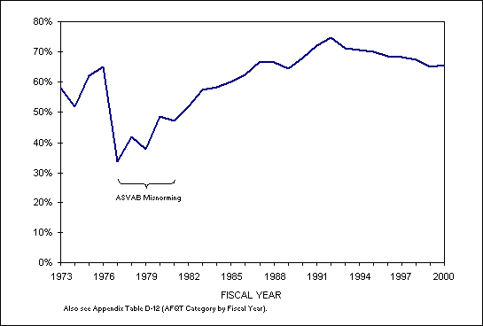 Figure 2.7. Percentage of NPS accessions in AFQT categories 1-3A, FYs 1973-2000