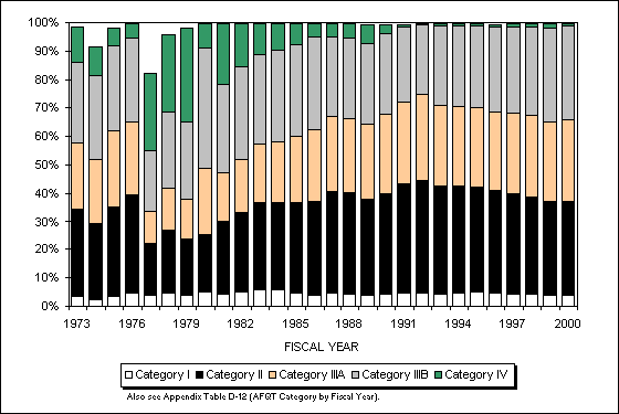 Figure 2.8.  Percentage of NPS accessions in AFQT categories 1-4, FYS 1973-2000