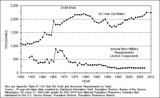 Figure 1.1. The population of 18-year-old males and Active Component non-prior service (NPS) recruiting requirements for fiscal years 1950-2010 (projected).