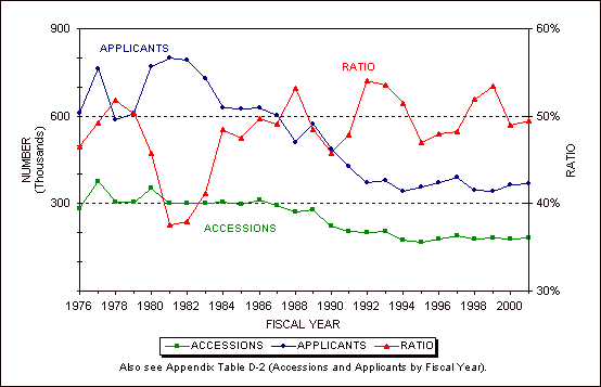 Figure 2.1. Number of accessions and applicants with ratio of accessions to applicants, FYs 1976-2001