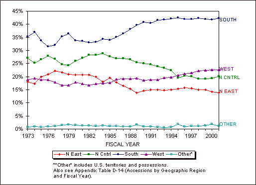 Figure 2.10. NPS accessions by geographic region, FYs 1973-2001.