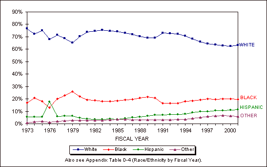Figure 2.2. Race/ethnicity of Active Component NPS accessions, FYs 1973-2001.