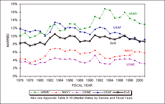 Figure 2.4. Marital status trends of Active Component NPS accessions, by Service, FYs 19762001