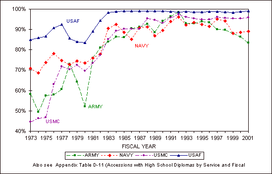 Figure 2.5. Active Component NPS accessions with high school diplomas, FYs 1973-2001.