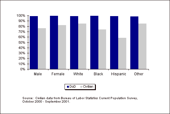 Figure 2.6. FY 2001 accessions and 18- to 24-year-old civilians who earned 
        high school diplomas (Tier 1) or alternative credentials (Tier 2), by 
        gender and race/ethnicity.