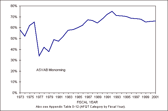 Figure 2.7. Percentage of NPS accessions in AFQT categories I-IIIA, FYs 1973-2001.