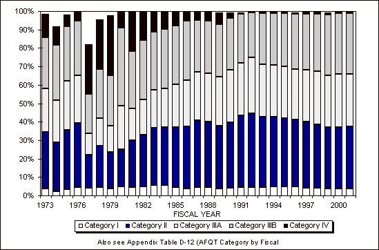Figure 2.8. Percentage of NPS accessions in AFQT categories I-IV, FYs 1973-2001.