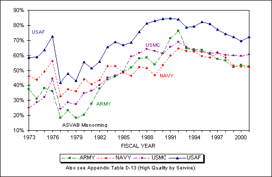 Figure 2.9. Percentage of high-quality NPS accessions, FYs 1973-2001.