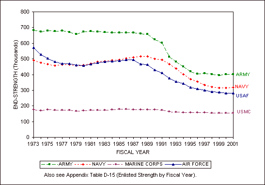 Figure 3.1. Active Component enlisted force end-strength, by Service,         FYs 1973-2001.