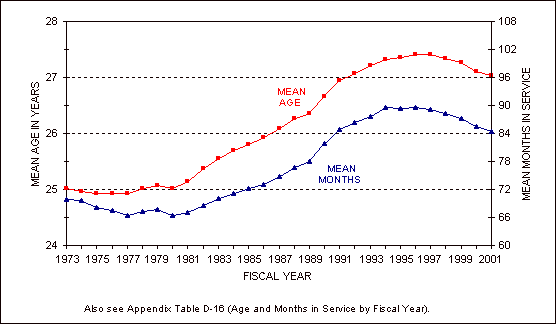 Figure 3.2. Active Component enlisted force average age and months in service, FYs 1973-2001.
