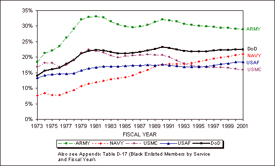 Figure 3.3. Blacks as a percentage of Active Component enlisted members, by Service, FYs 1973-2001.