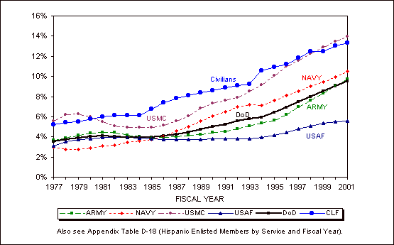 Figure 3.4. Hispanics as a percentage of Active Component enlisted members, by Service, with the civilian labor force, FYs 1977-2001.