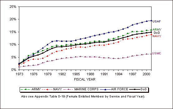 Figure 3.5. Women as a percentage of Active Component enlisted members, by Service, FYs 1973-2001.