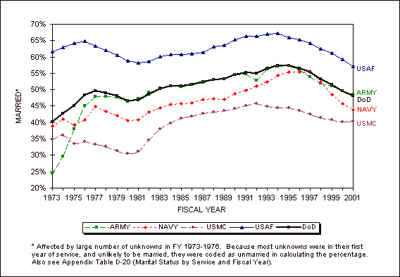Figure 3.6. Percentage of Active Component enlisted members who were married, by Service, FYs 1973-2001.