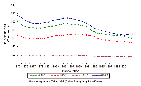 Figure 4.1. Active Component officer end-strength, by Service, FYs 1973-2001.