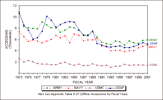 Figure 4.2. Active Component officer accessions, by Service, FYs 1973-2001. 
