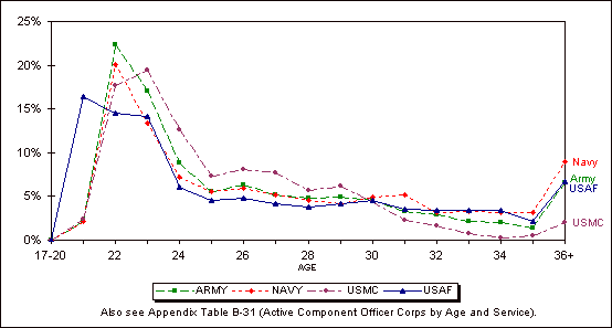 Figure 4.3. Age of FY 2001 Active Component officer accessions, by Service.