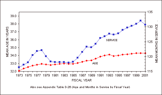 Figure 4.5. Active Component officer's mean years of age and months of service, FYs 1973-2001.