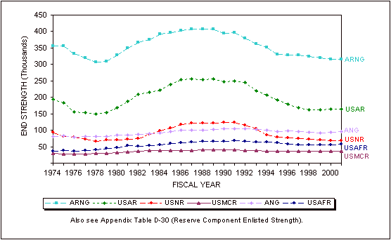 Figure 5.2. Reserve Component enlisted end-strength, FYs 1974-2001.
