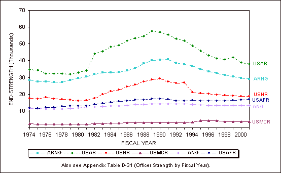 Figure 6.1. Reserve Components officer corps end-strength, FYs 1974-2001.