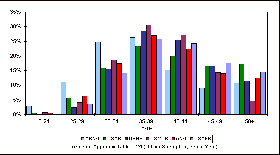Figure 6.2. Percent of Selected Reserve officer corps by age group, FY 2001.