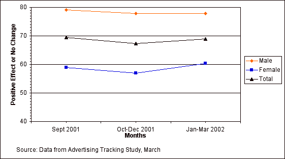 Figure 8.1.  Positive or neutral effects of September 11th attacks on military propensity, by gender.