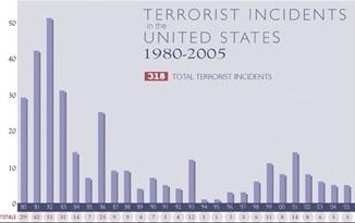 A bar graph outlining terrorist incidents in the USA