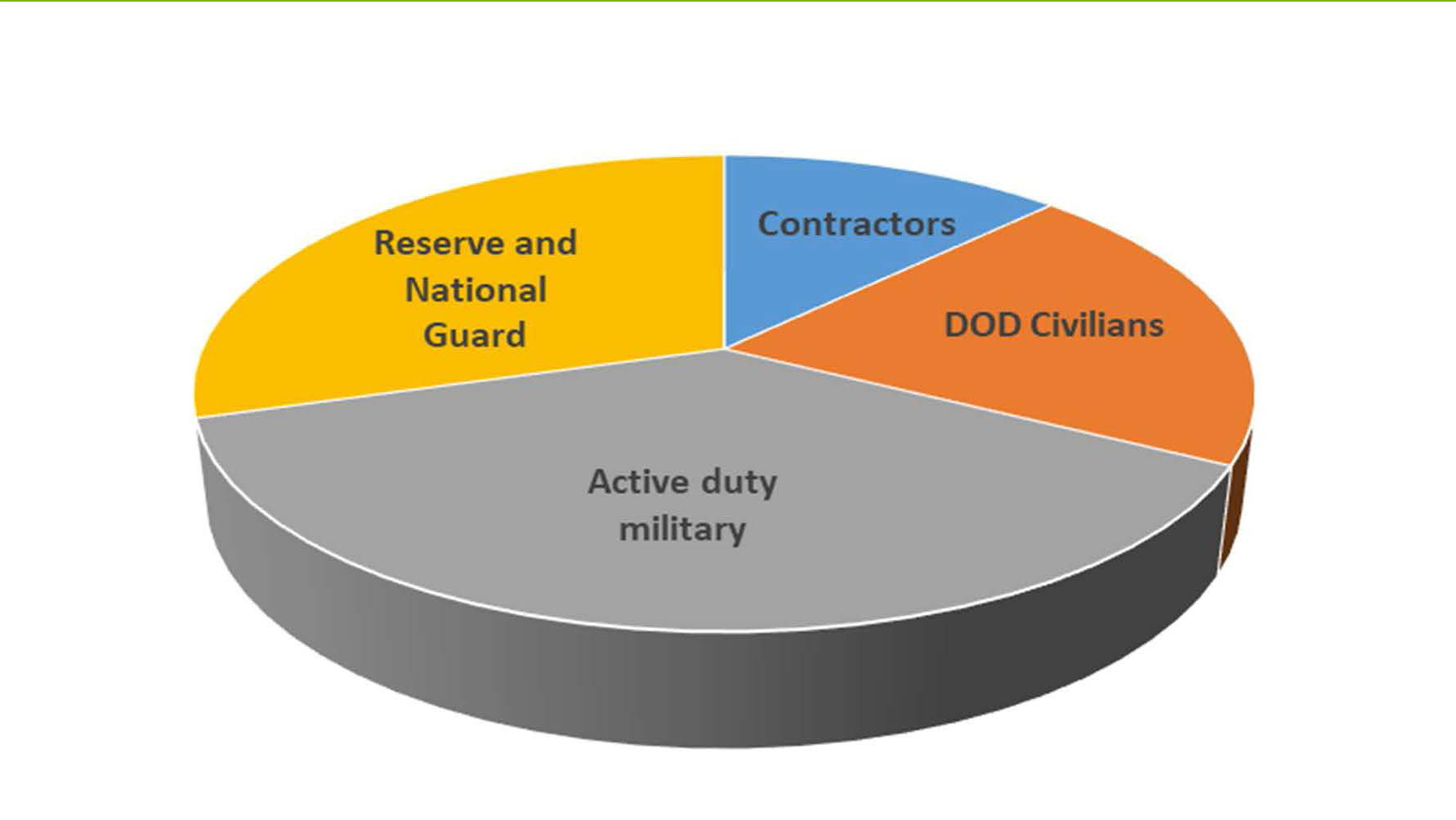 A pie chart featuring different military forces