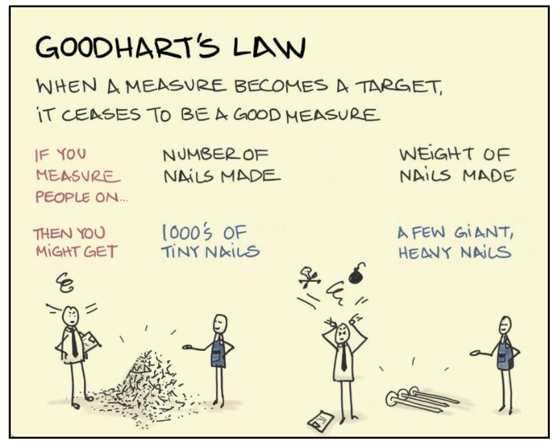 Caroon illustrating Goodhart's Law, “when a measure becomes a target, it ceases to be a good measure.” 