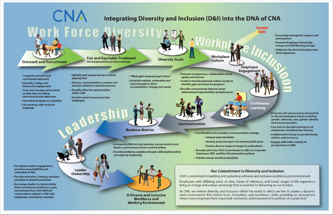 Integrating Diversity and Inclusion (D&I) into the DNA of CNA