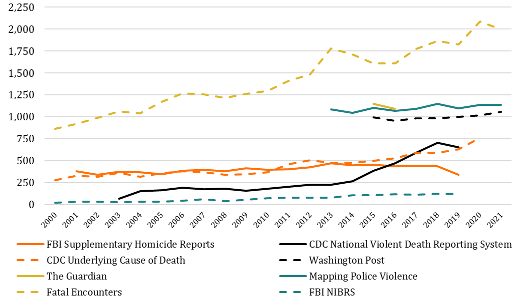 Yearly count of police use of deadly force by data source 