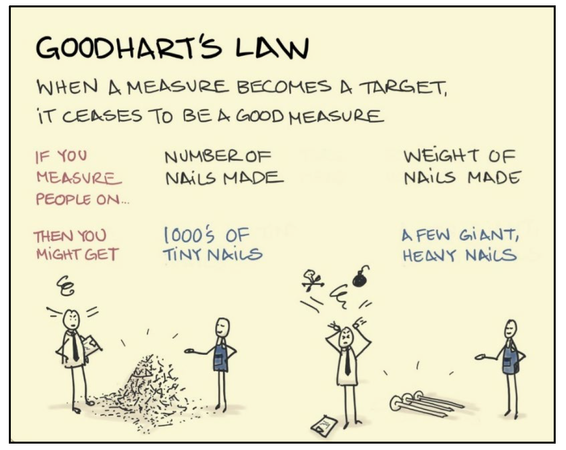Caroon illustrating Goodhart's Law, “when a measure becomes a target, it ceases to be a good measure.”